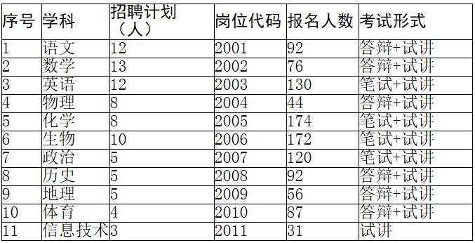 2016山东泰安一中招聘报名人数及考试形式公告